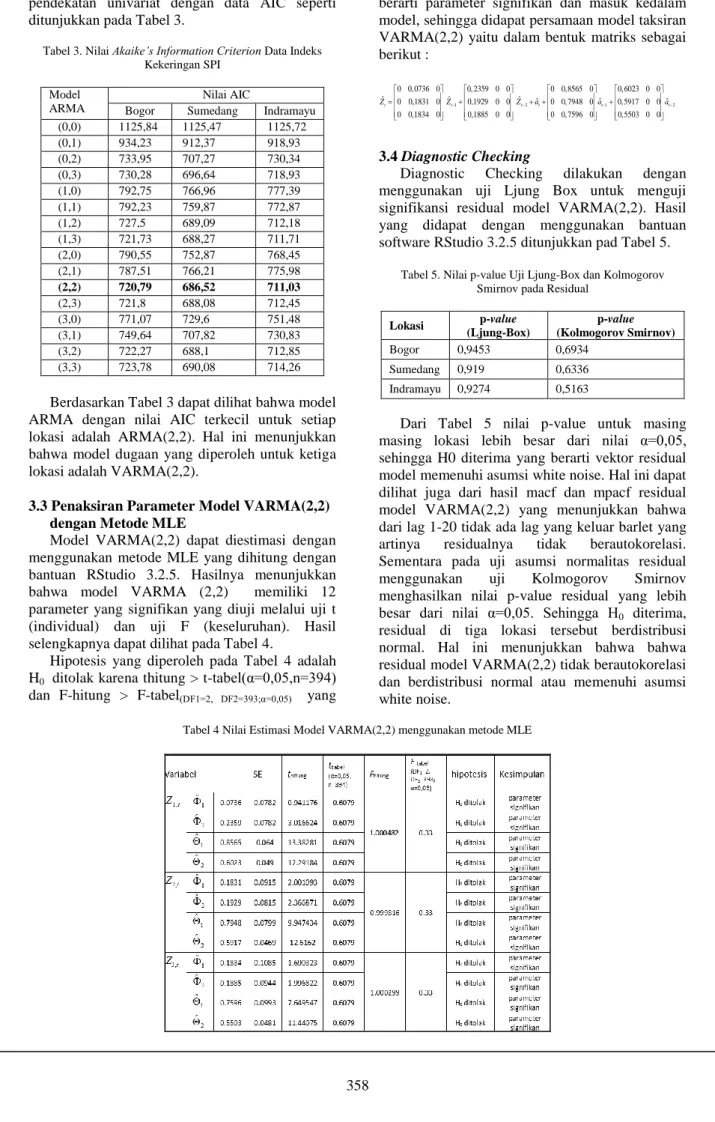 Tabel 3. Nilai Akaike’s Information Criterion Data Indeks  Kekeringan SPI 