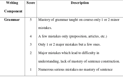 Table 3.1 the Scoring Guidance Taken from Heaton Grid and Categories 