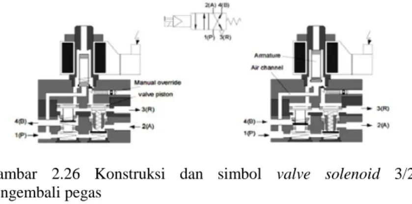 Gambar  2.26  Konstruksi  dan  simbol  valve  solenoid  3/2  pengembali pegas 