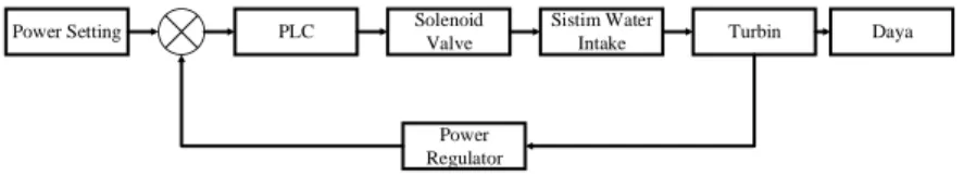 Gambar 3.4 Blok Diagram Sistem 