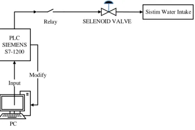 Gambar 3.5 Diagram Kerja Dasar Sistim water intake  Dari  gambar  3.5  diatas  dijelaskan  bahawa  user  lewat  sebuah PC memberikan input untuk PLC siemens dan diteruskan  ke  relay,  bagaiman  hubungan  relay  dan  solenoid  valve,  diagram  wiring  nya 