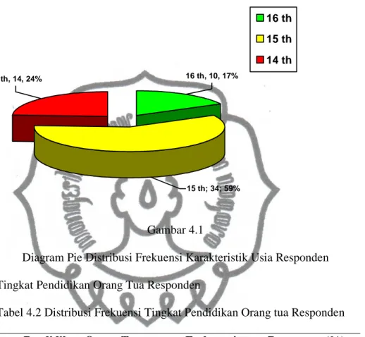 Diagram Pie Distribusi Frekuensi Karakteristik Usia Responden  2. Tingkat Pendidikan Orang Tua Responden  