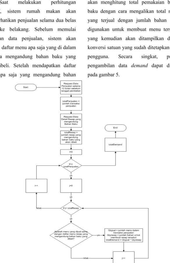 Gambar 5. Flowchart proses pengambilan total demand. 
