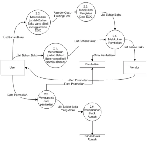 Gambar  3  menunjukkan  Diagram  Aliran Data Level 1 proses pengaturan stok  yang  akan  dipakai  selama  dalam  proses  pembuatan  aplikasi