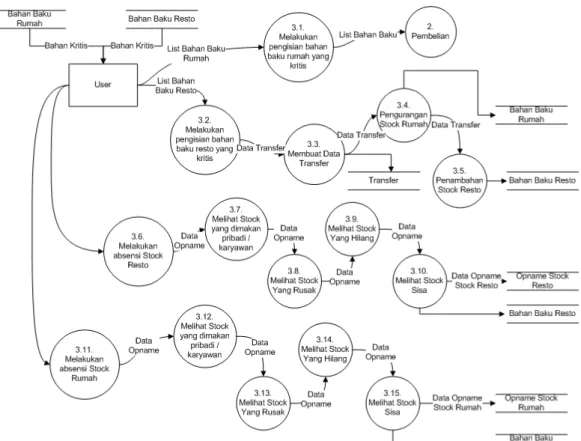 Gambar 4 merupakan diagram relasi  entitas  dari  sistem  informasi  yang  telah  dibuat, meliputi: 