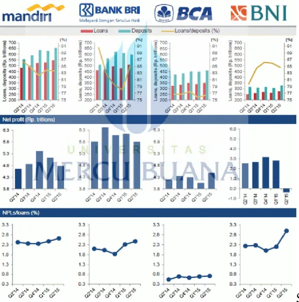 Gambar 1.1 Kinerja 4 Bank Terbesar di Indonesia  Sumber : Asian Bank and Finance (2015) 