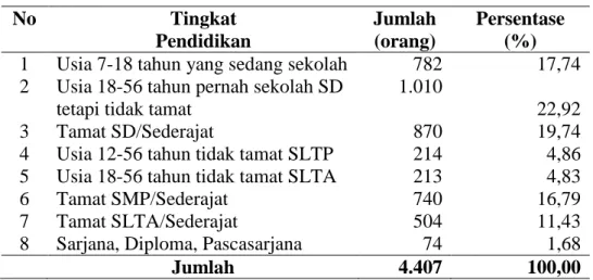 Tabel 14.  Jumlah penduduk berdasarkan tingkat pendidikan di Desa                   Dayasakti tahun 2012  No  Tingkat  Pendidikan  Jumlah  (orang)  Persentase (%) 