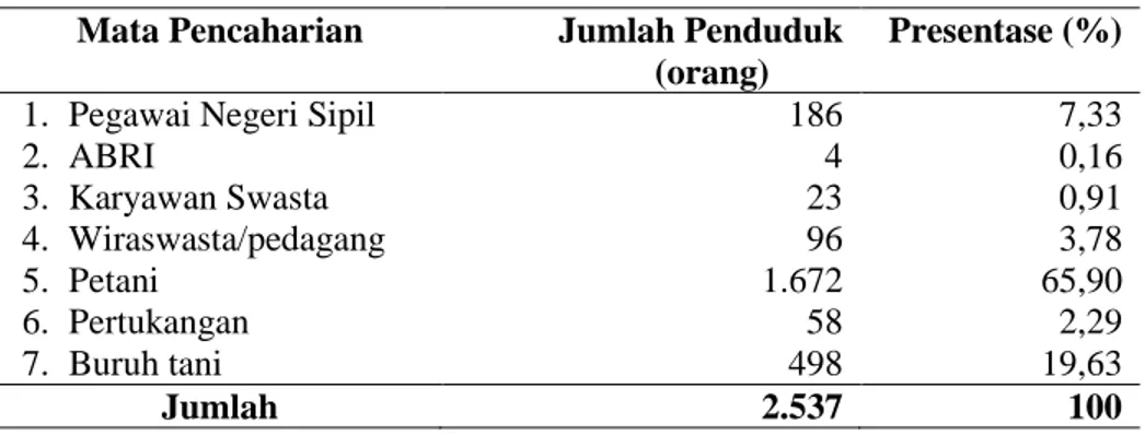 Tabel 15.  Jumlah penduduk berdasarkan mata pencaharian di Desa Pulung          Kencana tahun 2012 