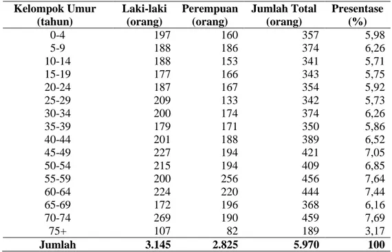Tabel 11.  Sebaran penduduk Desa Sidomulyo menurut kelompok umur        dan jenis kelamin tahun 2012 