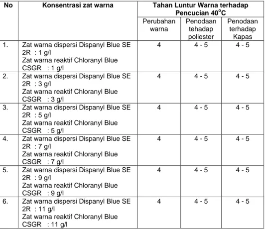 Tabel  hasil  uji  tahan  luntur  warna  terhadap  pencucian  40 o C  dapat  dilihat  pada  tabel 3.3 berikut