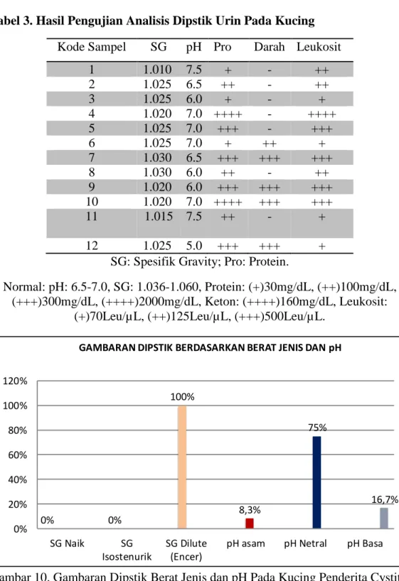 Tabel 3. Hasil Pengujian Analisis Dipstik Urin Pada Kucing   Kode Sampel  SG  pH  Pro  Darah  Leukosit 