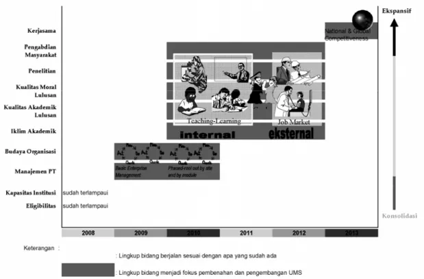 Gambar 1. Lingkup Pengembangan UMS Jangka Pendek (QAC-Tim PHKI: Evaluasi Diri, 2009)