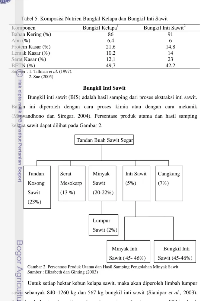 Tabel 5. Komposisi Nutrien Bungkil Kelapa dan Bungkil Inti Sawit 