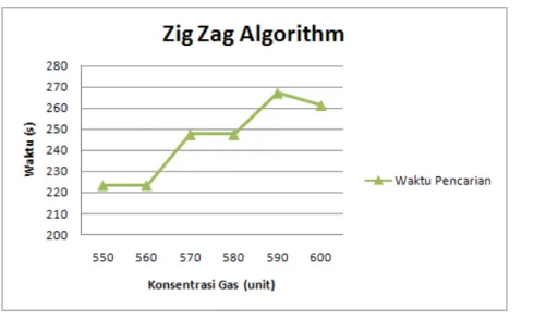 Gambar 2.14: Waktu Pencarian Algoritma Zig-Zag.