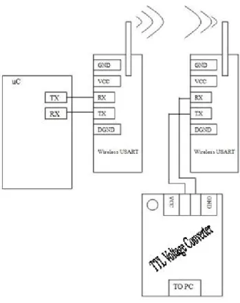 Gambar 3.25: Diagram Koneksi Antara Robot dan Komputer melalui YS1020U RF Transceiver