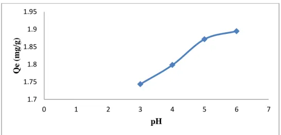Gambar 5. Grafik daya serap lempung terhadap Pb(II) berdasarkan pengaruh pH.  
