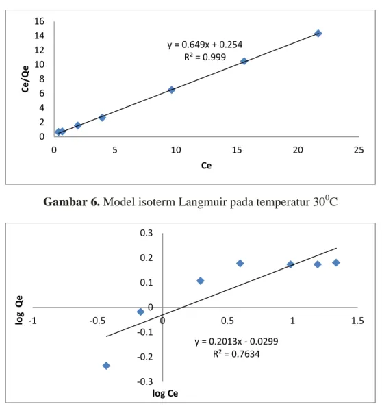 Gambar 7. Model isoterm Freundlich pada temperatur 30 o C 