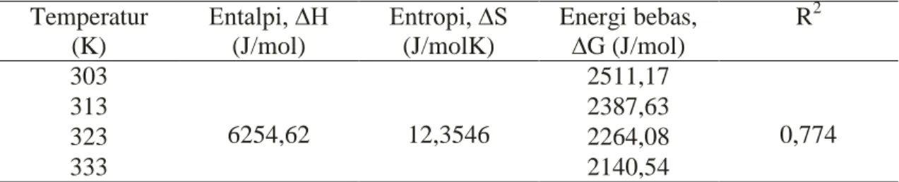 Tabel  2. Parameter termodinamika  Temperatur  (K)  Entalpi, ∆H (J/mol)  Entropi, ∆S (J/molK)  Energi bebas, ∆G (J/mol)  R 2 303  6254,62  12,3546  2511,17  0,774 313 2387,63  323  2264,08  333  2140,54 