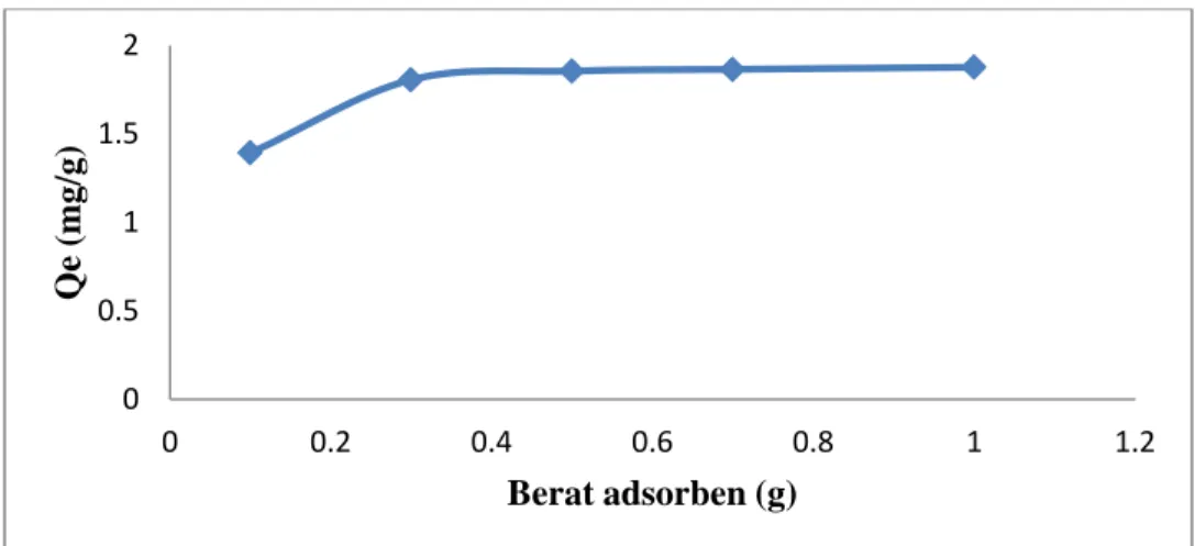 Gambar 4. Grafik daya serap lempung terhadap Pb(II) berdasarkan pengaruh penambahan  adsorben