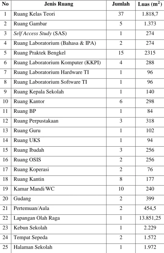 Tabel 1. Daftar Fasilitas Ruang di SMK Negeri 2 Yogyakarta. 