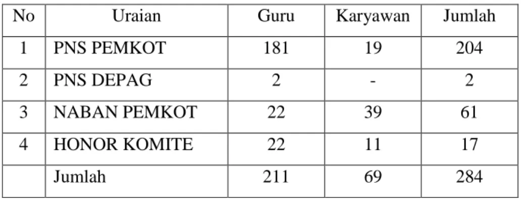 Tabel 4. Jenjang Pendidikan Guru dan Karyawan SMKN 2 Yogyakarta 