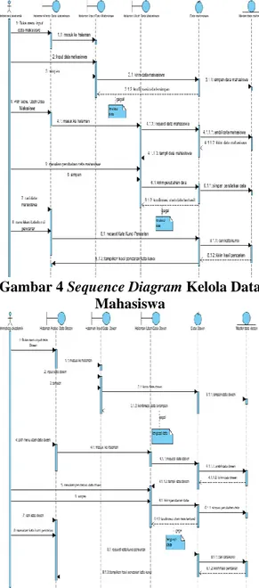 Gambar 5 Sequence Diagram Kelola Data  Dosen 