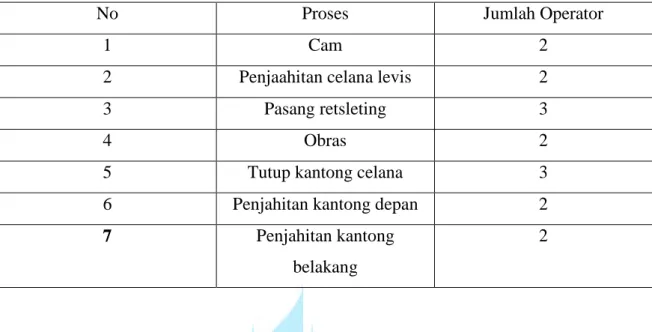 Tabel 2.4 Jumlah Operator 