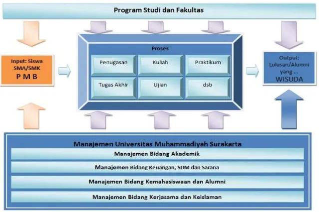 Gambar 1. Karakteristik institusi Pendidikan Tinggi (UMS) 