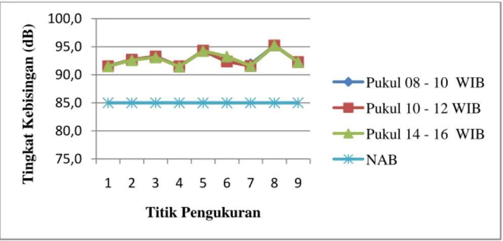 Tabel 5.4. Tingkat Kebisingan (dB) Rata-rata 