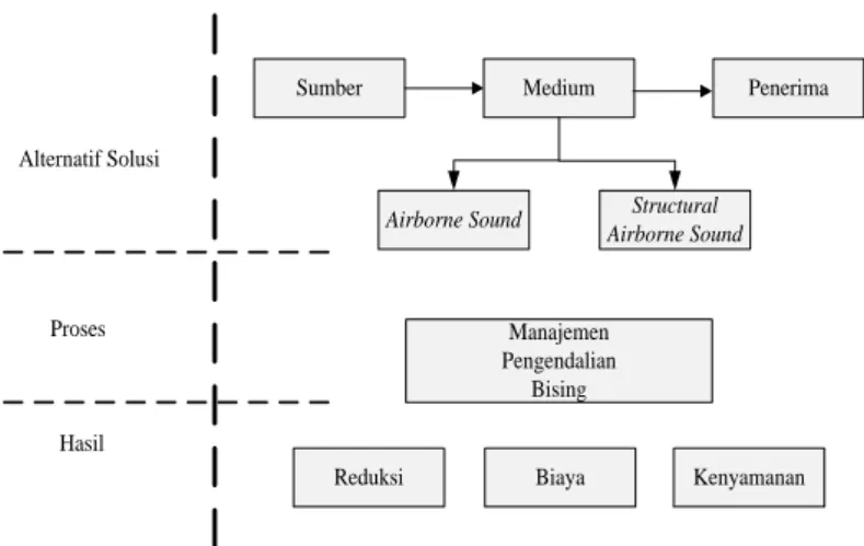 Gambar 3.2. Skema Pengendalian Bising 
