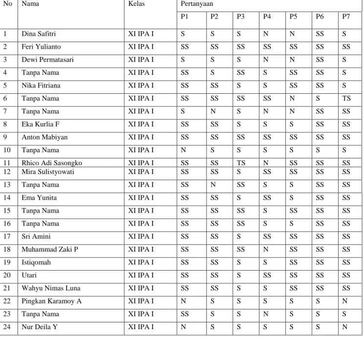 Tabel 7. Hasil dari rekapitulasi dari siswa 