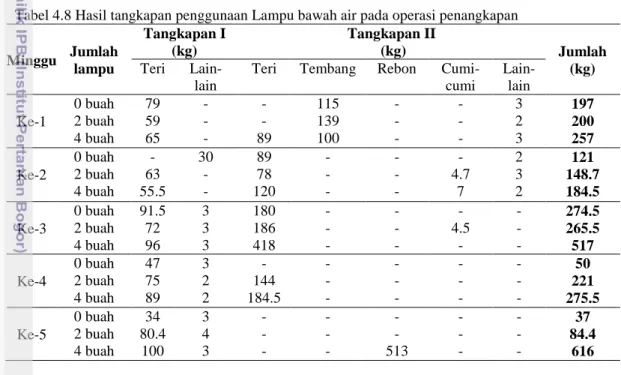 Tabel 4.8 Hasil tangkapan penggunaan Lampu bawah air pada operasi penangkapan 