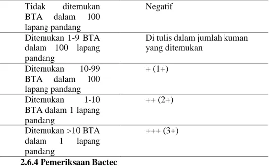 Tabel 5  Interpretasi pemeriksaan mikroskopis TB paru skala IUATLD  Tidak  ditemukan  BTA  dalam  100  lapang pandang  Negatif  Ditemukan  1-9  BTA  dalam  100  lapang  pandang 