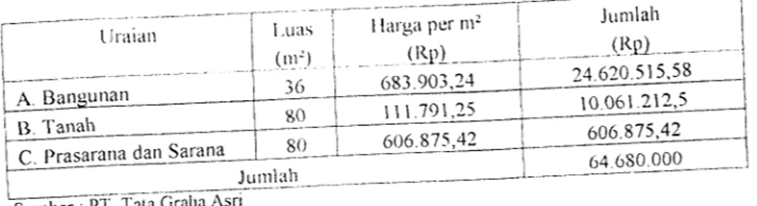 Tabel 5.15 Ferine*, jumlah uang muka dan biaya proses dari se.iap tipe rumah