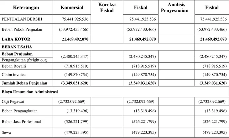 Tabel 5. 1. Koreksi Fiskal terhadap Laporan Keuangan Komersial  PT.Rachmat Delapan Putera Tahun 2014 