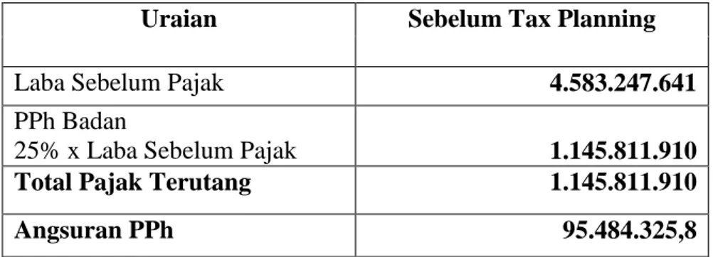 Tabel 5. 5. Perhitungan Pajak Terhutang Tahun 2014  Uraian  Sebelum Tax Planning 