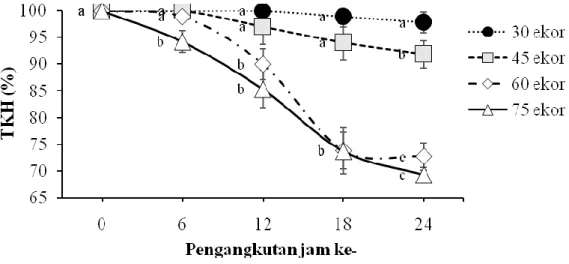 Gambar 1. Tingkat kelangsungan hidup (TKH) benih ikan gabus Channa striata saat pengangkutan