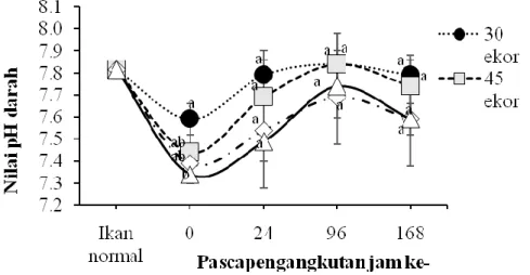 Gambar  3.    Nilai  pH  darah  benih  ikan  gabus.  Huruf  yang  berbeda  tiap  waktu  pengamatan  menunjukkan  beda nyata (p&lt;0,05) 