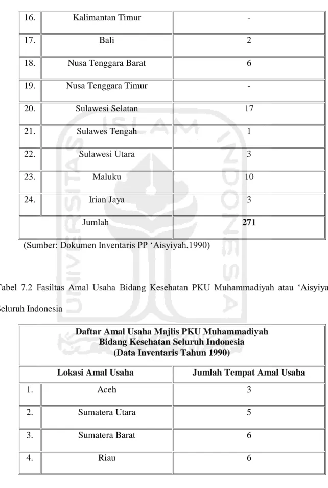 Tabel  7.2  Fasiltas  Amal  Usaha  Bidang  Kesehatan  PKU  Muhammadiyah  atau  „Aisyiyah  Seluruh Indonesia 