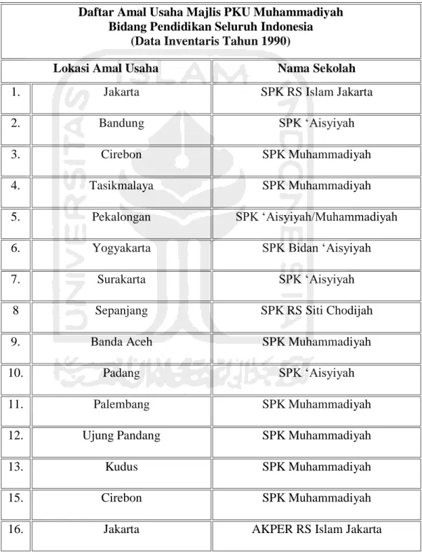 Tabel  7.2  Fasiltas  Amal  Usaha  Bidang  pendidikan  PKU  Muhammadiyah  atau  „Aisyiyah  Seluruh Indonesia 