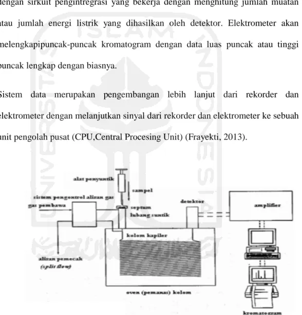 Gambar  3. Diagram Alir Alat Kromatografi Gas 