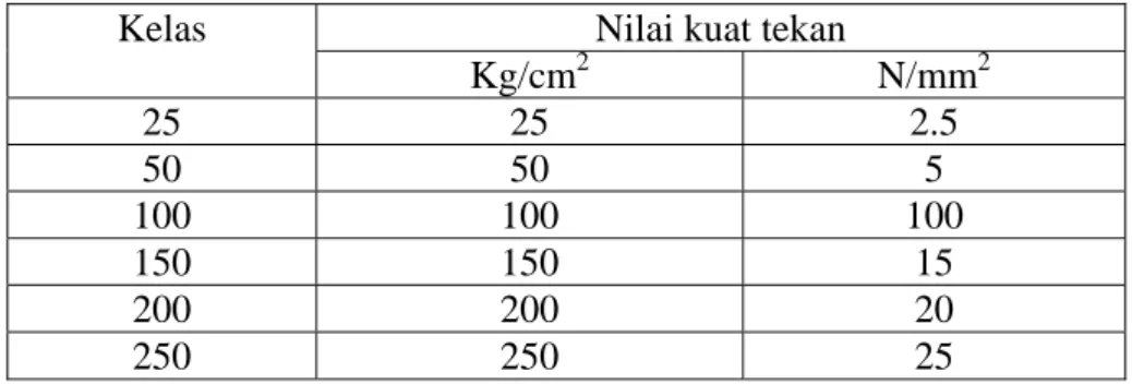 Tabel 3: Standar Nasional Indonesia (SNI) untuk batubata berdasarkan     nilai kuat  tekan 