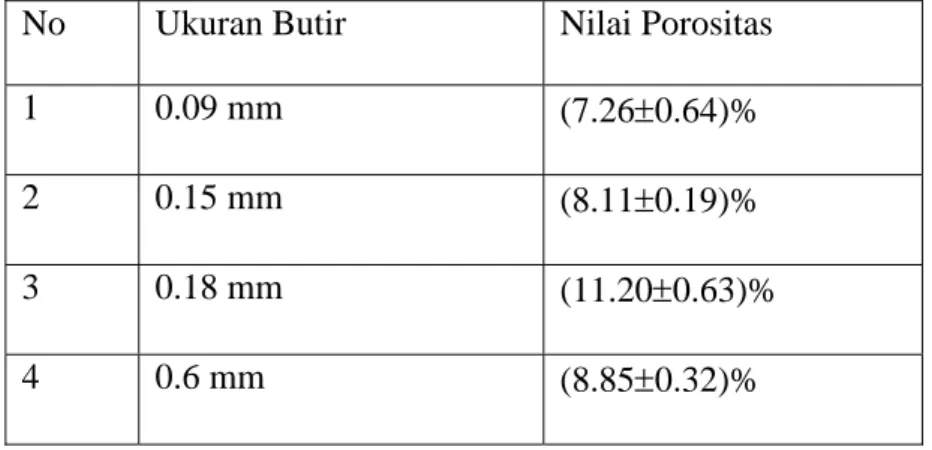 Tabel 8 : Data nilai porositas  rata-rata untuk berbagai ukuran butir  No  Ukuran Butir  Nilai Porositas 