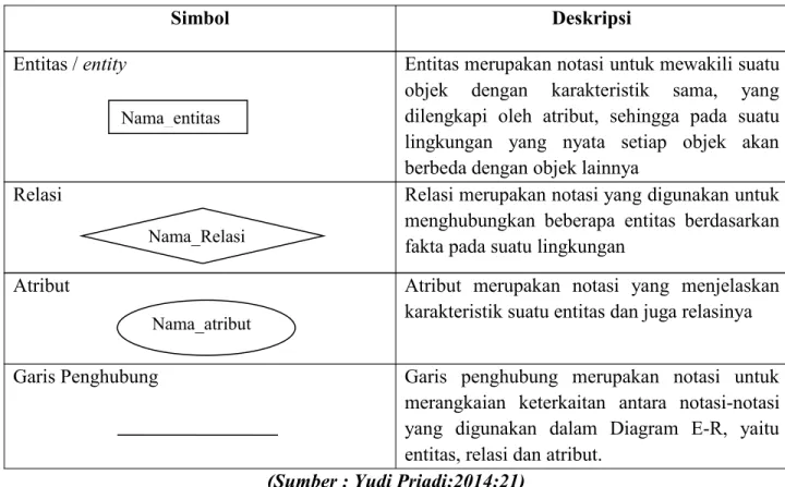 Tabel II.4. Simbol-Simbol Pada ERD