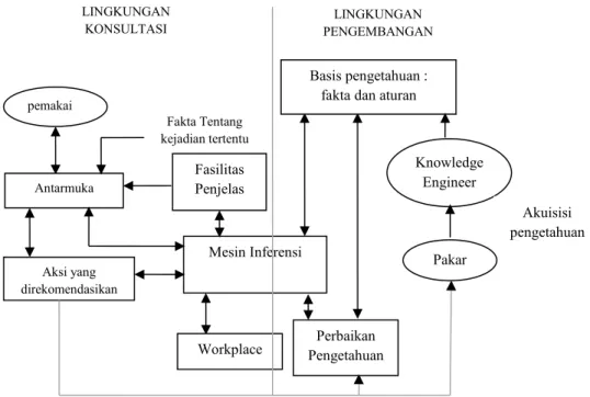 Gambar II.1. Arsitektur Sistem Pakar (Sumber : Muhammad Arhani;2012: 13-14)