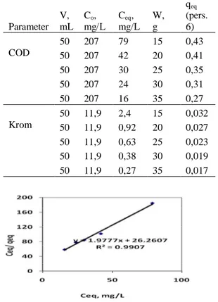 Tabel 4. Perhitungan kandungan COD dan krom dalam abu terbang bagas  yang berada pada kesetimbangan 