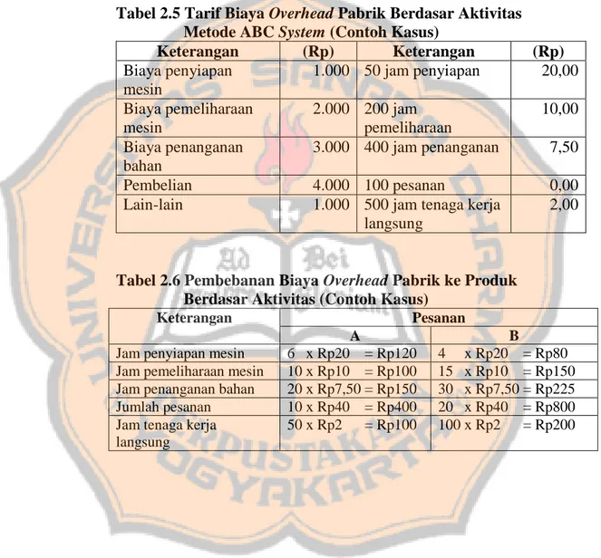Tabel 2.5 Tarif Biaya Overhead Pabrik Berdasar Aktivitas  Metode ABC System (Contoh Kasus) 