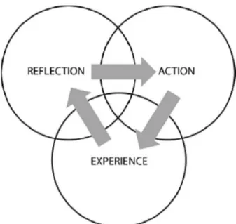 Gambar 1. Siklus pedagogi Ignasian : pengalaman, refleksi dan aksi 