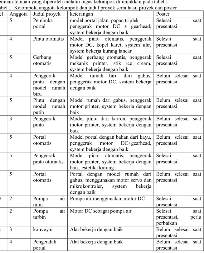 Tabel 3. kelompok yang mengambil topik yang sama 