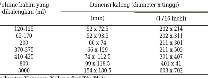 Tabel 6.6. Dimensi nominal kaleng silinder dari plat timah Volume bahan yang 